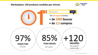 Fonte: MercadoLivre 2015
+ de 2000 buscas
+ de 2,5 compras
Em um segundo temos:
Marketplace: 150 produtos vendidos por minuto
15% usados
PREÇO FIXO
85%
3% leilão
+120MILHÕES
de usuários
cadastrados
97% ITENS NOVOS
 