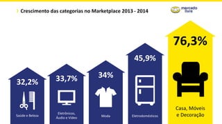 Crescimento das categorias no Marketplace 2013 - 2014
Moda
34%
76,3%
Crescimento
2013 > 2014
Da 7º para
76,3%
Crescimento
2013 > 2014
Da 7º para
Casa, Móveis
e Decoração
76,3%
Eletrodomésticos
45,9%
Eletrônicos,
Áudio e Vídeo
33,7%
Saúde e Beleza
32,2%
 