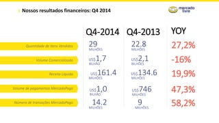 Nossos resultados financeiros: Q4 2014
Q4-2013Q4-2014 YOY
Quantidade de Itens Vendidos
Volume Comercializado
Receita Líquida
Volume de pagamentos MercadoPago
Número de transações MercadoPago
22.8MILHÕES
27,2%
US$2,1BILHÕES
US$134.6MILHÕES
29MILHÕES
US$1,7BILHÃO
US$161.4MILHÕES
-16%
19,9%
9MILHÕES
14.2MILHÕES
47,3%US$746MILHÕES
US$1,0BILHÃO
58,2%
 