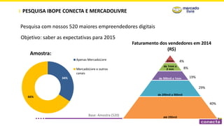 PESQUISA IBOPE CONECTA E MERCADOLIVRE
Pesquisa com nossos 520 maiores empreendedores digitais
Objetivo: saber as expectativas para 2015
Amostra:
34%
66%
Apenas MercadoLivre
MercadoLivre e outros
canais
Faturamento dos vendedores em 2014
(R$)
Base: Amostra (520)
2mm
de 1mm a
2 mm
de 500mil a 1mm
de 250mil a 500mil
até 250mil
4%
8%
19%
29%
40%
 