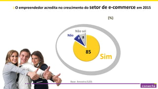 (%)
85
8 8
Sim
Não
Não sei
Base: Amostra (520)
O empreendedor acredita no crescimento do setor de e-commerce em 2015
 