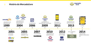 História do MercadoLivre
1999
LANÇAMENTO DO
MERCADOLIVRE
2001AQUISIÇÃO
DO EBAZAR
2004
LANÇAMENTO DO
MERCADOPAGO e
CLASSIFICADOS
2005AQUISIÇÃO DO
ARREMATE.COM
2006
LUCRATIVIDADE
2007IPO NA NASDAQ
2009
LANÇAMENTO DO
MERCADOLIVRE PUBLICIDADE
2011
APP MOBILE
MERCADOLIVRE
2010LANÇAMENTO DO
MERCADOSHOPS
2012ABERTURA DA
PLATAFORMA
2013
LANÇAMENTO DO
MERCADOENVIOS
MELI COMMERCE
FUND
2014LOJAS OFICIAIS
GRANDES VENDEDORES
B2C
15 ANOS
 