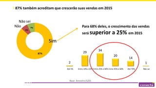 87% também acreditam que crescerão suas vendas em 2015
87%
6%
7%
Sim
Não
Não sei
Para 68% deles, o crescimento das vendas
será superior a 25% em 2015
2
29
34
20
14
1
Até 5% Entre 10% e 20% Entre 25% e 40% Entre 45% e 60% Até 70% Não sei
Base: Amostra (520)
 