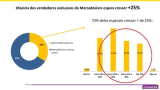 34%
66%
Apenas MercadoLivre
MercadoLivre e outros
canais
73% deles esperam crescer + de 25%:
Maioria dos vendedores exclusivos do MercadoLivre espera crescer +25%
2.0%
24.0% 31.0% 22.0% 20.0%
1.0%
Até 5% Entre 10% e
20%
Entre 25% e
40%
Entre 45% e
60%
Até 70% Não sei
 