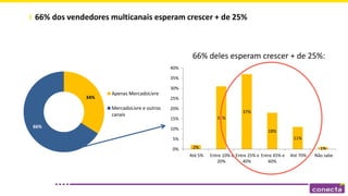 66% dos vendedores multicanais esperam crescer + de 25%
66% deles esperam crescer + de 25%:
2%
31%
37%
18%
11%
1%0%
5%
10%
15%
20%
25%
30%
35%
40%
Até 5% Entre 10% e
20%
Entre 25% e
40%
Entre 45% e
60%
Até 70% Não sabe
34%
66%
Apenas MercadoLivre
MercadoLivre e outros
canais
 