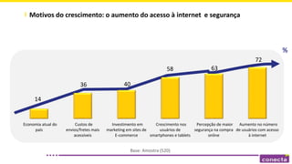 72
6358
4036
14
Aumento no número
de usuários com acesso
à internet
Percepção de maior
segurança na compra
online
Crescimento nos
usuários de
smartphones e tablets
Investimento em
marketing em sites de
E-commerce
Custos de
envios/fretes mais
acessíveis
Economia atual do
país
%
Base: Amostra (520)
Motivos do crescimento: o aumento do acesso à internet e segurança
 