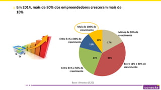 Em 2014, mais de 80% dos empreendedores cresceram mais de
10%
17%
39%23%
11%
10%
Entre 11% e 30% de
crescimento
Menos de 10% de
crescimento
Entre 51% e 80% de
crescimento
Entre 31% e 50% de
crescimento
Mais de 100% de
crescimento
Base: Amostra (520)
 