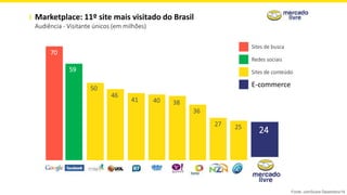 Marketplace: 11º site mais visitado do Brasil
Audiência - Visitante únicos (em milhões)
70
59
50
46
41 40 38
36
27
Sites de busca
E-commerce
Redes sociais
Sites de conteúdo
25
Fonte: comScore Dezembro/14
24
 
