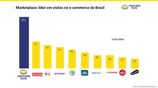111
57
50
41
40
36
29
27 23
29
Visitas (MM)
Marketplace: líder em visitas no e-commerce do Brasil
Fonte: comScore Dezembro/14
 