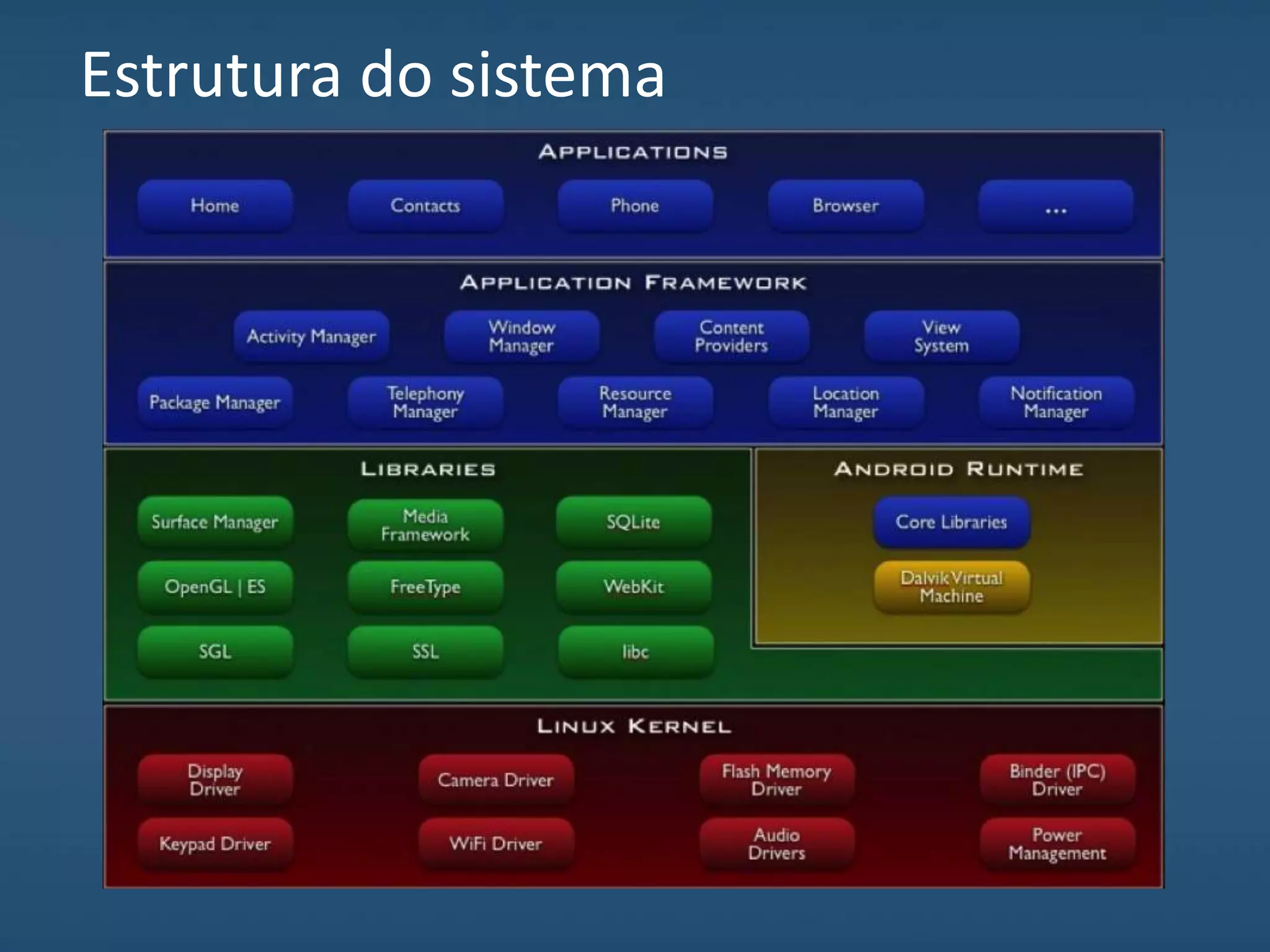 Estrutura do sistema
 