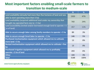 www.future-agricultures.org/apra
Most important factors enabling small-scale farmers to
transition to medium-scale
N %
Land availability (already had more than five hectares of land and was
able to start operating more than 5 ha)
1503 47%
Land availability (acquired additional land under my ownership that
brought my operated farm size to > 5 ha)
760 24%
Land accessibility (rented and/or borrowed enough land to operate > 5
ha of land)
357 11%
Able to secure enough labor among family members to operate > 5 ha 89 3%
Able to secure enough hired labor to operate > 5 ha 146 5%
Purchased mechanization equipment which allowed me to cultivate
more land > 5 ha
13 0%
Rented mechanization equipment which allowed me to cultivate > five
ha
13 0%
Purchased irrigation equipment which allowed me to profitably
operate > 5 ha of land
203 6%
Other 104 3%
Total 3188 100%
 