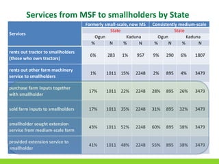 www.future-agricultures.org/apra
Services from MSF to smallholders by State
Services
Formerly small-scale, now MS Consistently medium-scale
State State
Ogun Kaduna Ogun Kaduna
% N % N % N % N
rents out tractor to smallholders
(those who own tractors)
6% 283 1% 957 9% 290 6% 1807
rents out other farm machinery
service to smallholders
1% 1011 15% 2248 2% 895 4% 3479
purchase farm inputs together
with smallholder
17% 1011 22% 2248 28% 895 26% 3479
sold farm inputs to smallholders 17% 1011 35% 2248 31% 895 32% 3479
smallholder sought extension
service from medium-scale farm
43% 1011 52% 2248 60% 895 38% 3479
provided extension service to
smallholder
41% 1011 48% 2248 55% 895 38% 3479
 