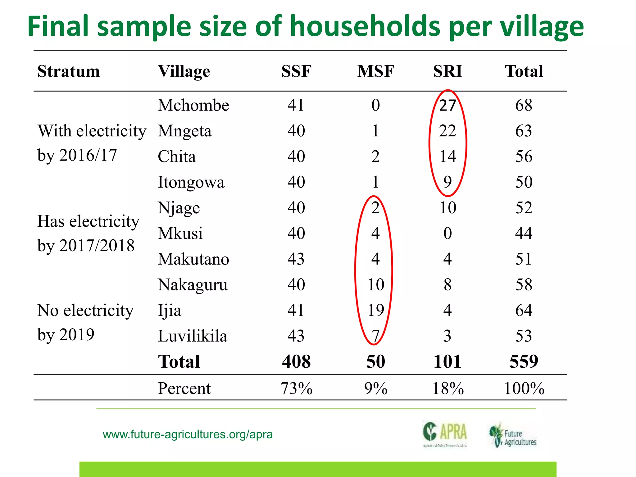 www.future-agricultures.org/apra
Stratum Village SSF MSF SRI Total
With electricity
by 2016/17
Mchombe 41 0 27 68
Mngeta 40 1 22 63
Chita 40 2 14 56
Itongowa 40 1 9 50
Has electricity
by 2017/2018
Njage 40 2 10 52
Mkusi 40 4 0 44
Makutano 43 4 4 51
Nakaguru 40 10 8 58
No electricity
by 2019
Ijia 41 19 4 64
Luvilikila 43 7 3 53
Total 408 50 101 559
Percent 73% 9% 18% 100%
Final sample size of households per village
 