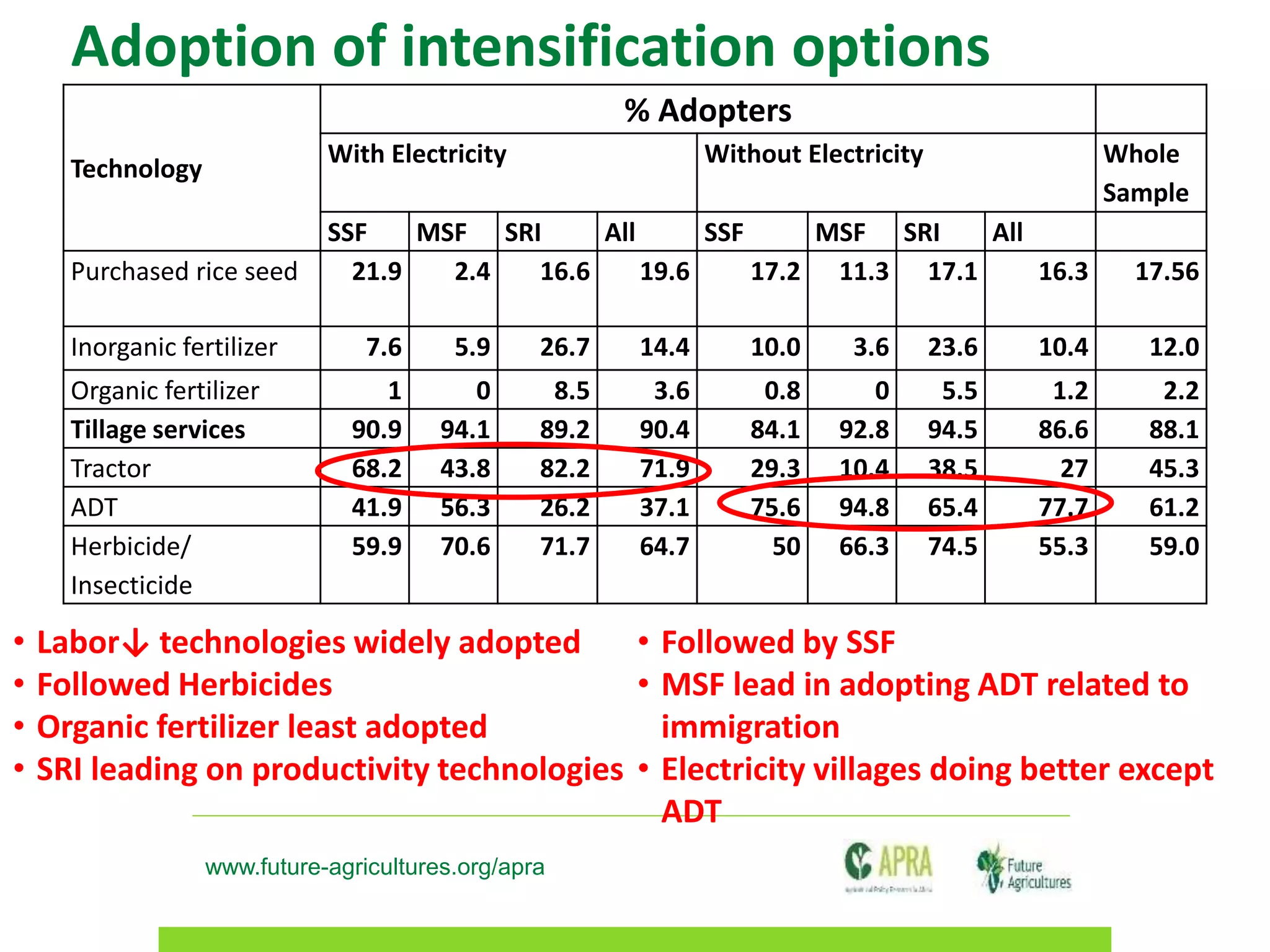 www.future-agricultures.org/apra
Adoption of intensification options
Technology
% Adopters
With Electricity Without Electricity Whole
Sample
SSF MSF SRI All SSF MSF SRI All
Purchased rice seed 21.9 2.4 16.6 19.6 17.2 11.3 17.1 16.3 17.56
Inorganic fertilizer 7.6 5.9 26.7 14.4 10.0 3.6 23.6 10.4 12.0
Organic fertilizer 1 0 8.5 3.6 0.8 0 5.5 1.2 2.2
Tillage services 90.9 94.1 89.2 90.4 84.1 92.8 94.5 86.6 88.1
Tractor 68.2 43.8 82.2 71.9 29.3 10.4 38.5 27 45.3
ADT 41.9 56.3 26.2 37.1 75.6 94.8 65.4 77.7 61.2
Herbicide/
Insecticide
59.9 70.6 71.7 64.7 50 66.3 74.5 55.3 59.0
• Labor↓ technologies widely adopted
• Followed Herbicides
• Organic fertilizer least adopted
• SRI leading on productivity technologies
• Followed by SSF
• MSF lead in adopting ADT related to
immigration
• Electricity villages doing better except
ADT
 