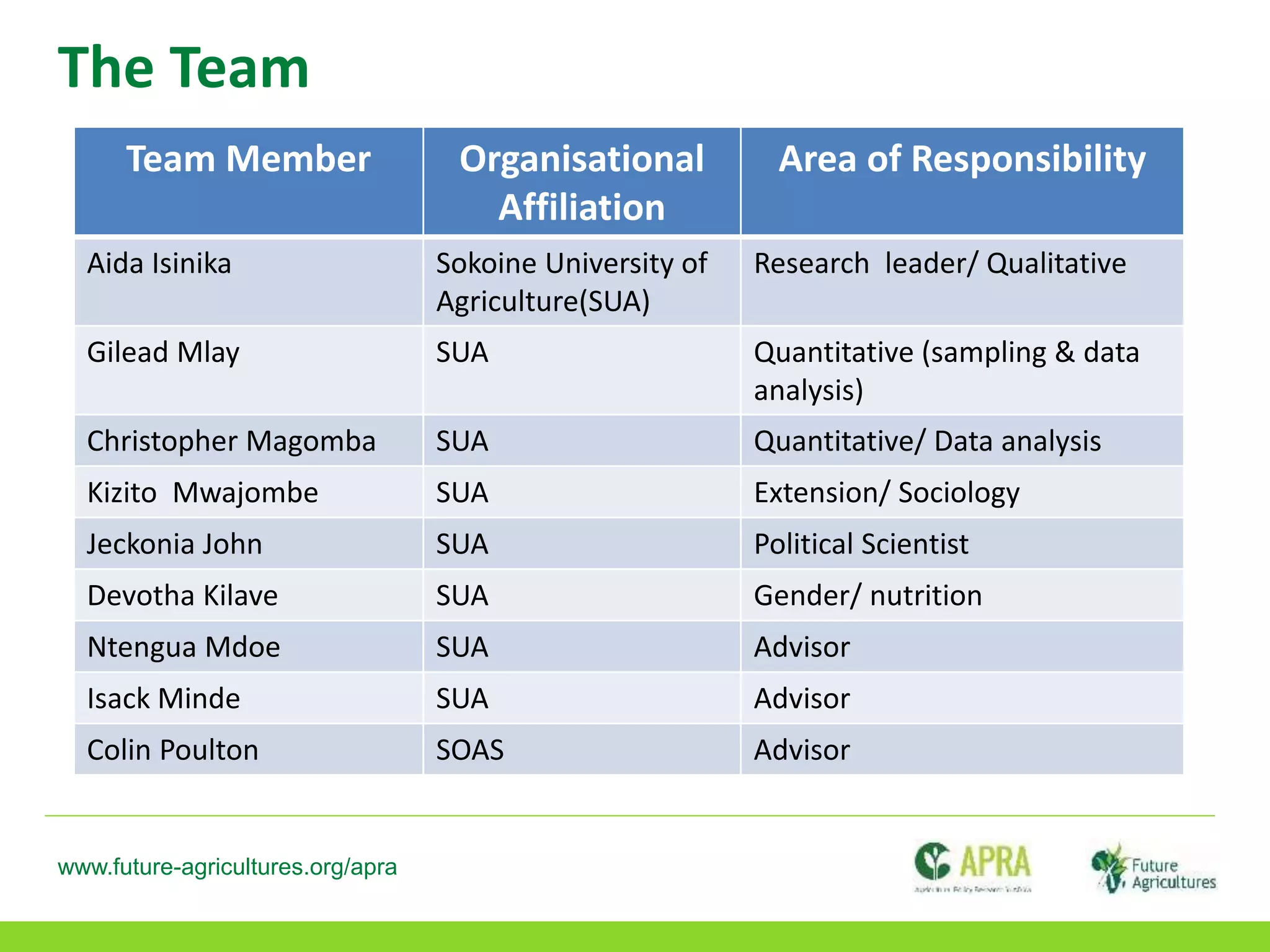 www.future-agricultures.org/apra
The Team
Team Member Organisational
Affiliation
Area of Responsibility
Aida Isinika Sokoine University of
Agriculture(SUA)
Research leader/ Qualitative
Gilead Mlay SUA Quantitative (sampling & data
analysis)
Christopher Magomba SUA Quantitative/ Data analysis
Kizito Mwajombe SUA Extension/ Sociology
Jeckonia John SUA Political Scientist
Devotha Kilave SUA Gender/ nutrition
Ntengua Mdoe SUA Advisor
Isack Minde SUA Advisor
Colin Poulton SOAS Advisor
 