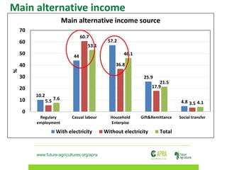 www.future-agricultures.org/apra
Main alternative income
10.2
44
57.2
25.9
4.85.5
60.7
36.8
17.9
3.5
7.6
53.1
46.1
21.5
4.1
0
10
20
30
40
50
60
70
Regulary
employment
Casual labour Household
Enterpise
Gift&Remittance Social transfer
%
Main alternative income source
With electricity Without electricity Total
 