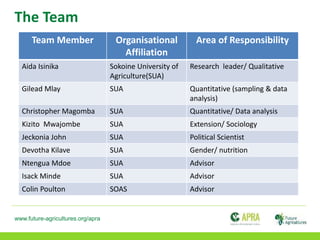 www.future-agricultures.org/apra
The Team
Team Member Organisational
Affiliation
Area of Responsibility
Aida Isinika Sokoine University of
Agriculture(SUA)
Research leader/ Qualitative
Gilead Mlay SUA Quantitative (sampling & data
analysis)
Christopher Magomba SUA Quantitative/ Data analysis
Kizito Mwajombe SUA Extension/ Sociology
Jeckonia John SUA Political Scientist
Devotha Kilave SUA Gender/ nutrition
Ntengua Mdoe SUA Advisor
Isack Minde SUA Advisor
Colin Poulton SOAS Advisor
 