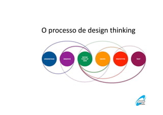 O processo de design thinking

 