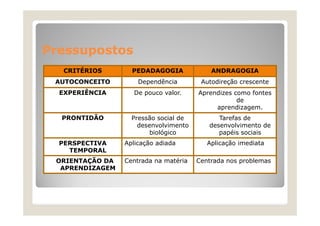 Pressupostos
CRITÉRIOS

PEDADAGOGIA

ANDRAGOGIA

AUTOCONCEITO

Dependência

Autodireção crescente

EXPERIÊNCIA

De pouco valor.

Aprendizes como fontes
de
aprendizagem.

PRONTIDÃO

PERSPECTIVA
TEMPORAL
ORIENTAÇÃO DA
APRENDIZAGEM

Pressão social de
desenvolvimento
biológico
Aplicação adiada
Centrada na matéria

Tarefas de
desenvolvimento de
papéis sociais
Aplicação imediata
Centrada nos problemas

 