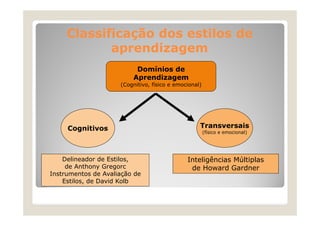 Classificação dos estilos de
aprendizagem
Domínios de
Aprendizagem

( g
(Cognitivo, físico e emocional)
,
)

Cognitivos

Delineador de Estilos,
de A h
d Anthony Gregorc
G
Instrumentos de Avaliação de
Estilos, de David Kolb

Transversais
(físico e emocional)

Inteligências Múltiplas
de Howard Gardner

 