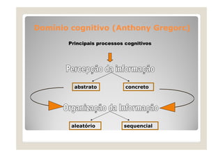 Domínio cognitivo (Anthony G
D
í i
i i
(A h
Gregorc)
)
Principais processos cognitivos

abstrato

aleatório

concreto

sequencial

 