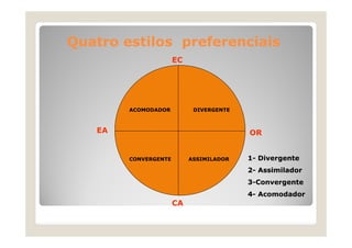 Quatro estilos preferenciais
EC

ACOMODADOR

DIVERGENTE

EA

OR

CONVERGENTE

ASSIMILADOR

1- Divergente
2- Assimilador
3-C
Convergente
t
4- Acomodador

CA

 