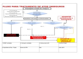 1- SESMT contratada 2- Ger/superv contratada 3- Ger/sup caso de SC 4-Líder do Projeto
6- Especialista da Área – Projeto Número da APR Data: Folha: 08/10
 