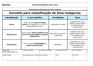 BASTIDABASTIDA ANÁLISE PRELIMINAR DE RISCO (APR )ANÁLISE PRELIMINAR DE RISCO (APR )
Conceito para classificação dos atos inseguros
Conceito para classificação de Atos inseguros:
Classificação O que significa Penalidade Base
Grave
Pode causar dano no longo
prazo por exposição ao risco ou
repetividade do risco.
Advertência verbal
Avaliação de risco,
padrão operacional e
procedimento de
manutencão
Muito grave
Pode causar dano imediato com
ou sem incapacidade ou perda
temporária.
Advertência escrita /
suspensão
Avaliação de risco,
padrão operacional e
procedimento de
manutencão
Gravíssimo
Pode causar FATALIDADE ou
perda permanente.
Demissão
Avaliação de risco,
padrão operacional e
procedimento de
manutencão
Responsáveis:
Elaboração / Execução: Campos 1, 2 e 3
Análise e concordância: Campos 4, 5 e 6
1- SESMT contratada 2- Ger/superv contratada 3- Ger/sup caso de SC 4-Líder do Projeto
5- SESMT Projeto 6- Especialista da Área – Projeto Número da APR Data: Folha: 07/10
 