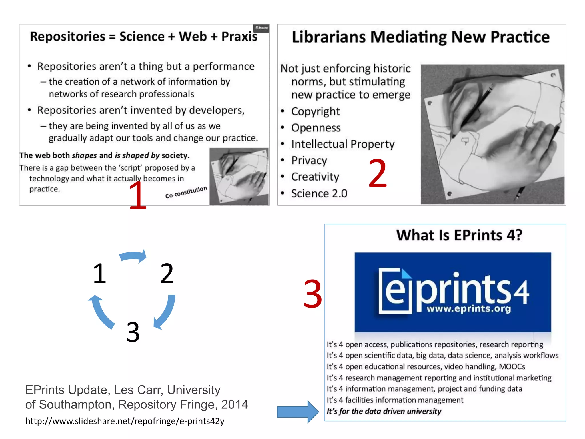 http://www.slideshare.net/repofringe/e-prints42y
EPrints Update, Les Carr, University
of Southampton, Repository Fringe, 2014
1
2
3
2
3
1
 