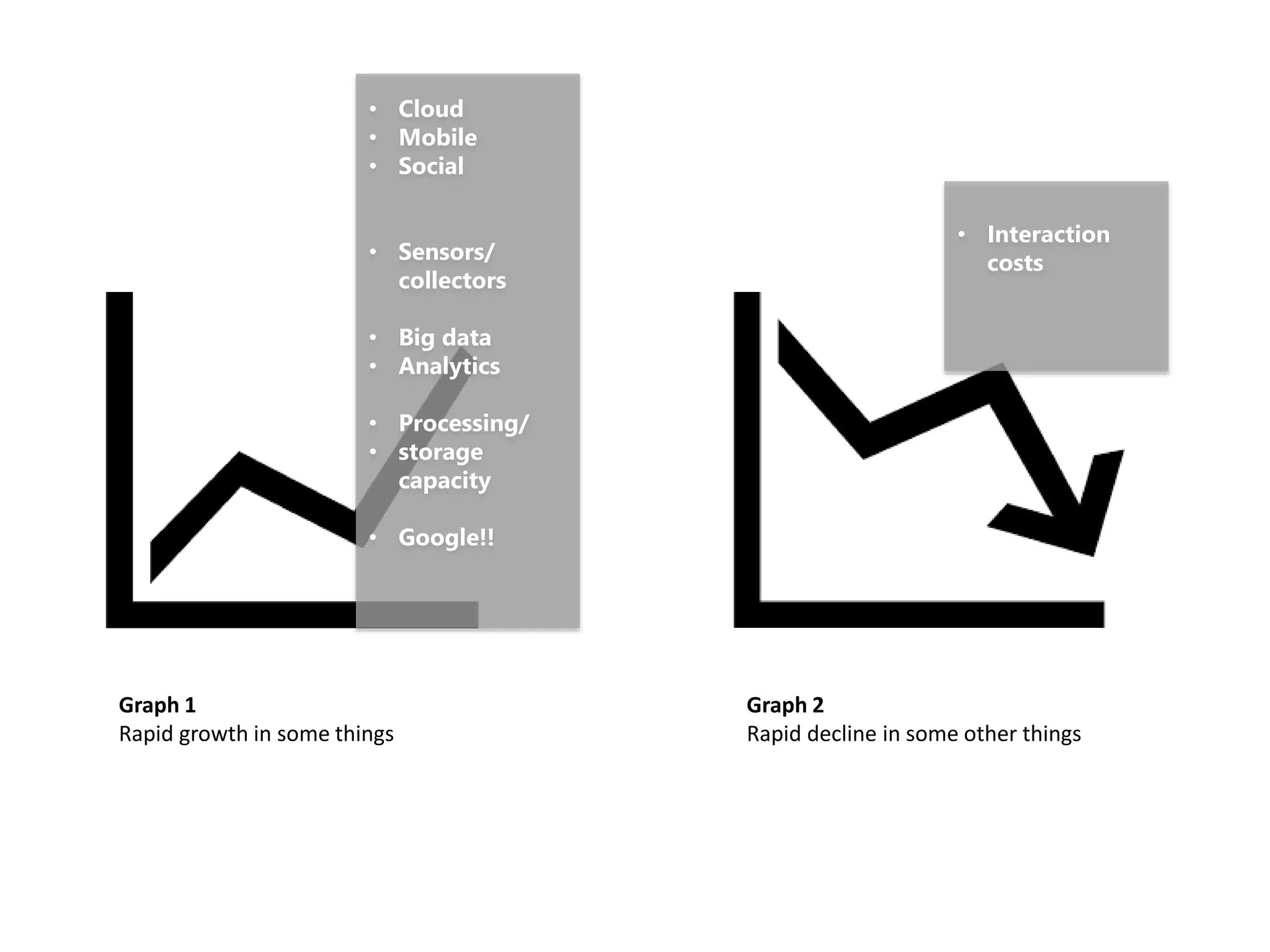 Graph 1
Rapid growth in some things
Graph 2
Rapid decline in some other things
• Cloud
• Mobile
• Social
• Sensors/
collectors
• Big data
• Analytics
• Processing/
• storage
capacity
• Google!!
• Interaction
costs
 