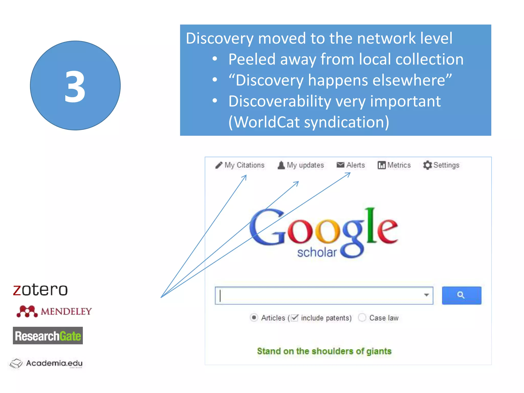 Discovery moved to the network level
• Peeled away from local collection
• “Discovery happens elsewhere”
• Discoverability very important
(WorldCat syndication)
3
 