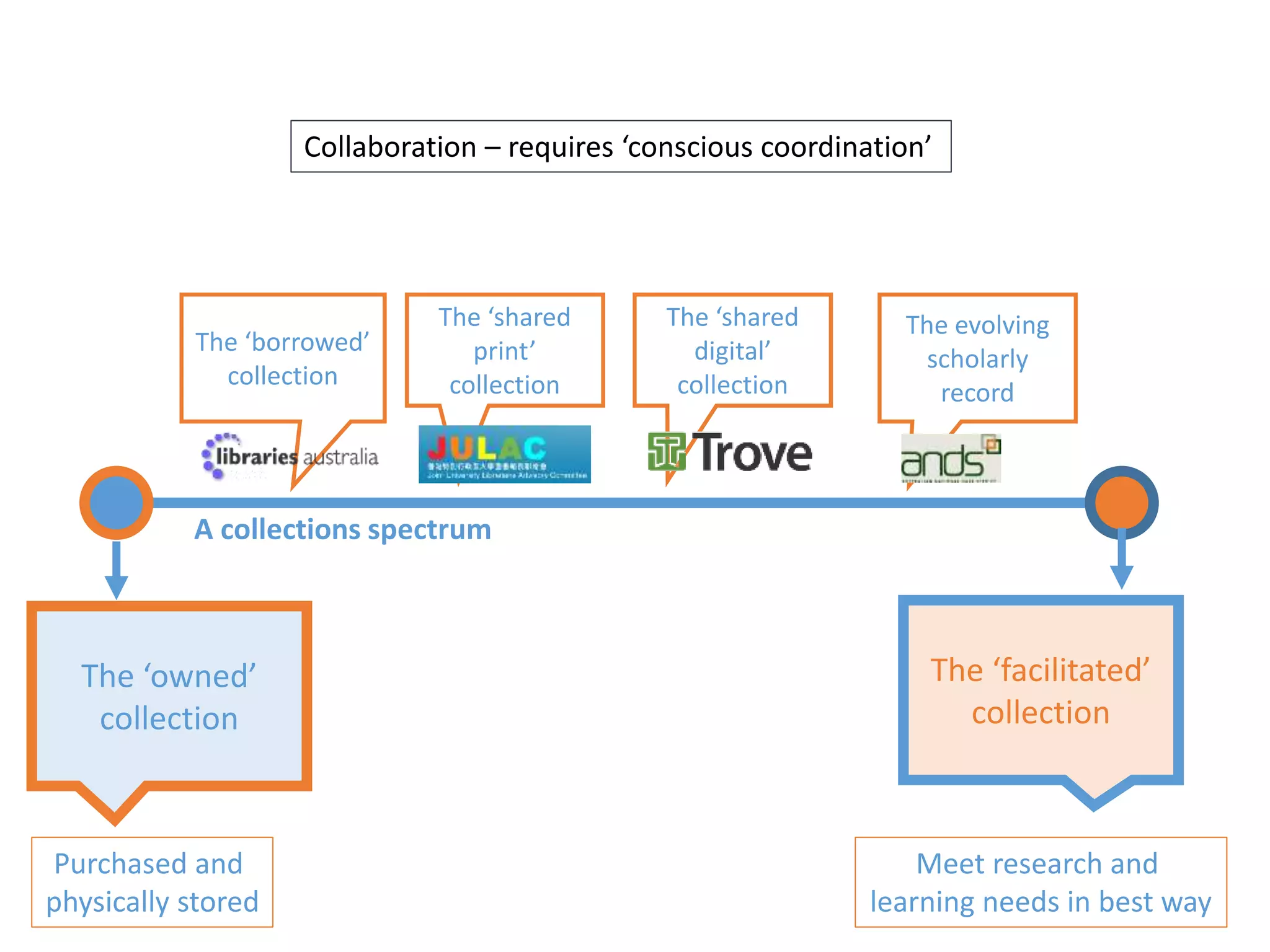 The ‘owned’
collection
The ‘facilitated’
collection
The ‘borrowed’
collection
A collections spectrum
The ‘shared
print’
collection
The ‘shared
digital’
collection
The evolving
scholarly
record
Purchased and
physically stored
Meet research and
learning needs in best way
Collaboration – requires ‘conscious coordination’
 
