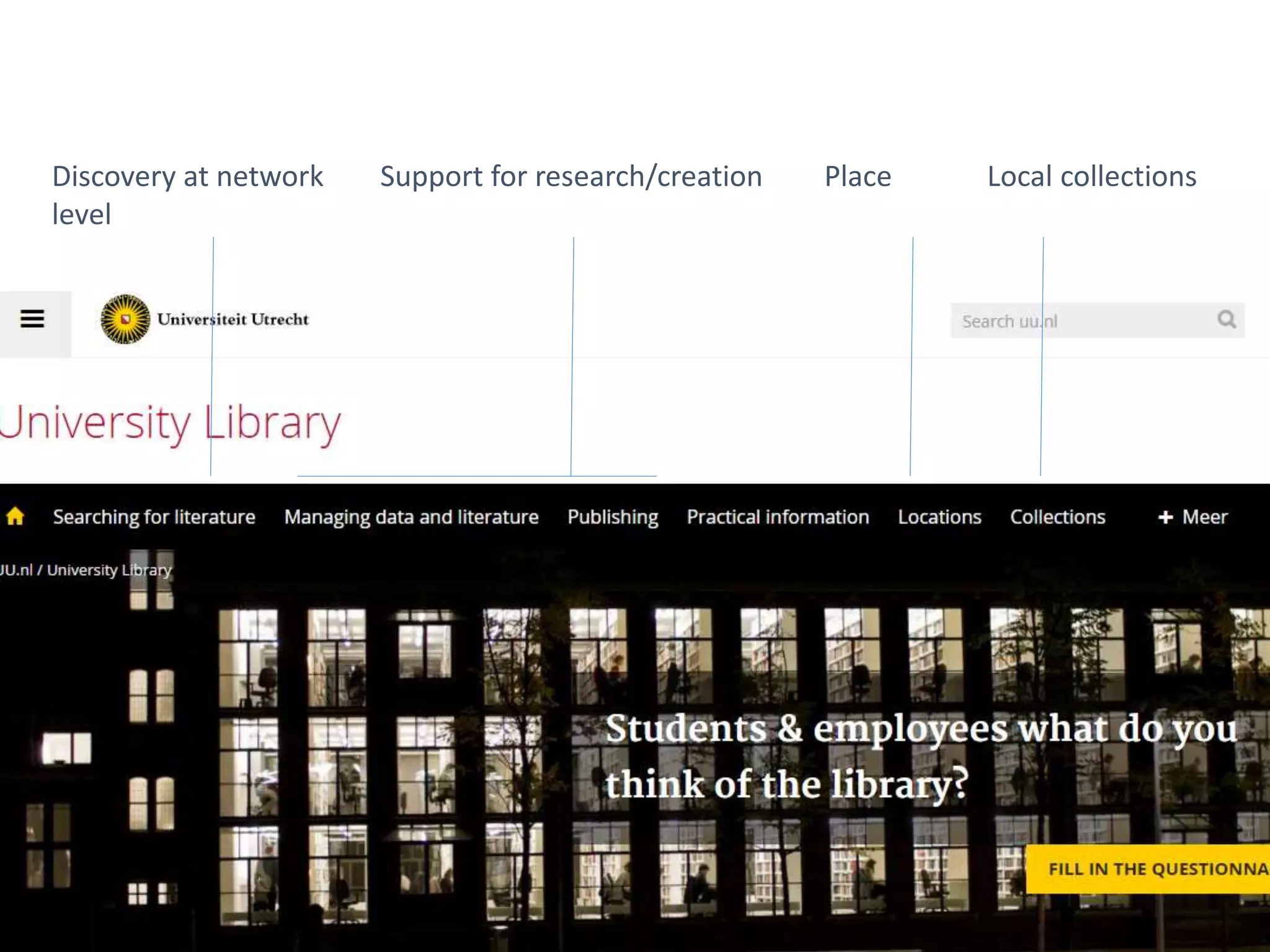 Discovery at network
level
Support for research/creation Local collectionsPlace
 
