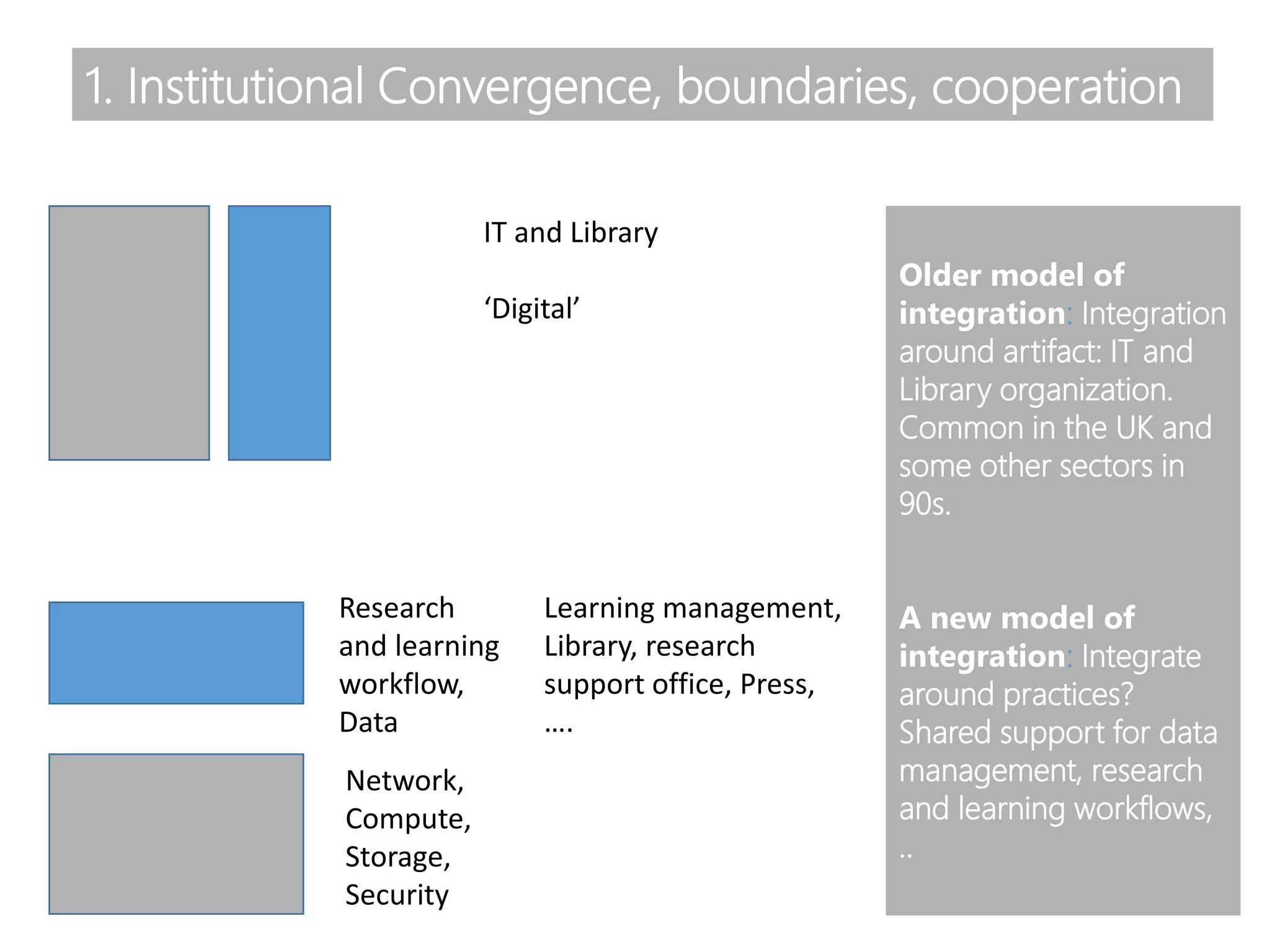 1. Institutional Convergence, boundaries, cooperation
IT and Library
‘Digital’
Network,
Compute,
Storage,
Security
Research
and learning
workflow,
Data
Learning management,
Library, research
support office, Press,
….
Older model of
integration: Integration
around artifact: IT and
Library organization.
Common in the UK and
some other sectors in
90s.
A new model of
integration: Integrate
around practices?
Shared support for data
management, research
and learning workflows,
..
 