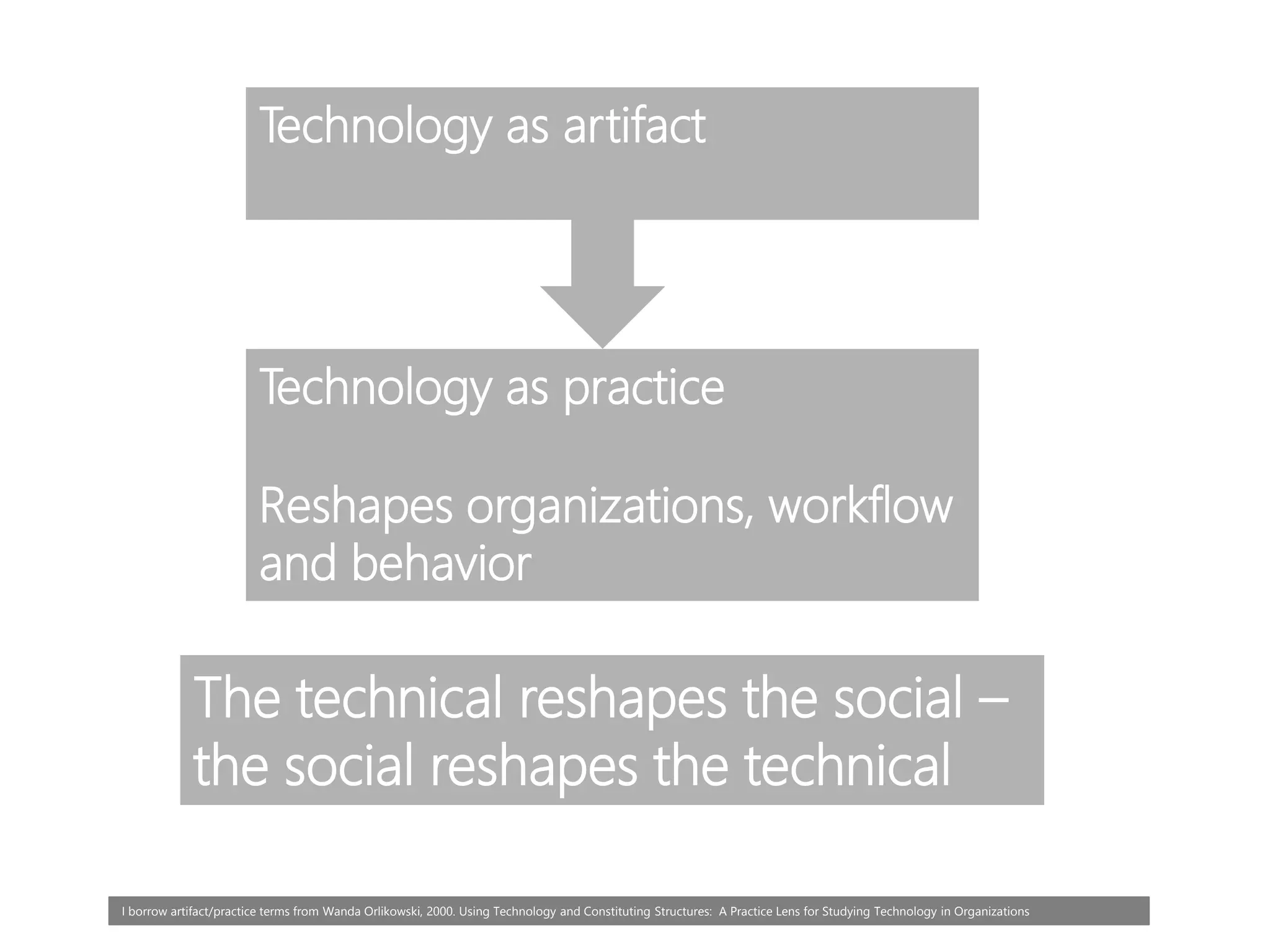 Technology as artifact
Technology as practice
Reshapes organizations, workflow
and behavior
The technical reshapes the social –
the social reshapes the technical
I borrow artifact/practice terms from Wanda Orlikowski, 2000. Using Technology and Constituting Structures: A Practice Lens for Studying Technology in Organizations
 