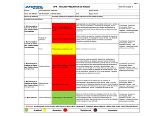 3 de 4 .
PIM-APR-HS-0028-15
Contrato:
nº 00
LOCAL: UHE PIMENTAL - UHE BELO MONTE - CANTEIRO GERAL Página: 01 à 08
Data da Elaboração: 30/07/2015
Apoio:
PACOTE DE TRABALHO:
DOCUMENTOS DE REFERÊNCIA:
ATIVIDADE: OPERAÇÃO DE IÇAMENTO CRÍTICO COM GAIOLAS PARA TRABALHO AÉREO
APR - ANÁLISE PRELIMINAR DE RISCOS
Data da Revisão:
4 -Movimentação e
Içamento da Gaiola
para Trabalho Aéreo
(com pessoas)
4.3.1Ferimentos multiplus,torção;
esmaguementos, luxação, fratura;
Óbito,
Coordenador, Supervisor,
Encarregado, Mestre,
Assistente Técnico, Líder,
Operador, Ajudante e demais
profissionais envolvidos
Lesóes oculares, cortes, ferimentos.
Perda auditiva induzida por ruído
4 -Movimentação e
Içamento da Gaiola
para Trabalho Aéreo
(com pessoas)
Querimaduras, pasagem de corrente
elétrica pelo corpo, óbito.
Coordenador, Supervisor,
Encarregado, Mestre,
Assistente Técnico, Líder,
Operador, Ajudante e demais
profissionais envolvidos
4 -Movimentação e
Içamento da Gaiola
para Trabalho Aéreo
(com pessoas)
Escoriação, fraturas, óbitos
Coordenador, Supervisor,
Encarregado, Mestre,
Assistente Técnico, Líder,
Operador, Ajudante e demais
profissionais envolvidos
11- Meio Ambiente Coleta de Resíduos Contaminação do meio ambiente
Coordenador, Supervisor,
Encarregado, Mestre,
Assistente Técnico, Líder,
Operador, Ajudante e demais
profissionais envolvidos
Aceitável Moderado Substancial Inaceitavel
Projeção de
partículas
Queda de nível
diferente
Prepare as plataformas de trablho para os trabalhos de
movimentação e lançamento da coluna central, utilize o cinto de
segurança com os talabartes atracados em pontos firmes e seguros.
Somente profissionais habilitados e capacitados na NR 35 poderão
realizar trabalhos em Solicite a instalação de linhas de vida.
Choques elétricos
Não posicionar peças, acessórios, dispositivos, equipamentos
sobre cabos elétricos de qualquer natureza. Apenas eletricistas
devidamente autorizados e habilitados poderão efetuar manutenção
em circuitos elétricos.Não utilize extenções elétricas danificadas e
nem as deixe passar dentro de poças e lâminas d'agua Nas
operações de manutenção de circuitos elétricos, desenergize os
circuitos e coloque cartões e cadeados de bloqueio elétricos, faça
uso de multímetros, utilizando os EPIs ( luvas isolantes , calçados
de segurança com isolamento ohmico).
4.3- Aprisionamento
Na preparação para a montagem da coluna central, isole e sinalise a
área. Coloque os cavaletes e acessórios de montagem onde a
coluna central será posicionada. Não coloque em exposição os
membros superiores e inferios. Não posicione-se abaixo de peças
suspensas.
4 -Movimentação e
Içamento da Gaiola
para Trabalho Aéreo
(com pessoas)
ATENÇÃO! AO OBSERVAR OUTRO PERIGO NÃO PREVISTO NESTA APR, PARALISAR O TRABALHO IMEDIATAMENTE E REGISTRAR EM RD - RELATÓRIO DE DESVIO.
Separe os resíduos gerados e os segregue de acordo com a sua
categoria e os coloque nos coletores específicos de acordo com a
cor de inspeção do mês. Em casos de contaminações ou
vazamentos de óleos, faça a contenção com a manta de mitigação e
acione a equipe do meio ambiente.
Coordenador, Supervisor,
Encarregado, Mestre,
Assistente Técnico, Líder,
Operador, Ajudante e demais
profissionais envolvidos
Utilize os óculos de segurnça, respeite a sinalização de segurança,
nas movimentações e deposição da coluna central , naõ deixando
objetos sobre os pontos de apoio da mesma que possam
possibilitar a projeção de objetos.
Ruído Utilizar os protetores auriculares.
 