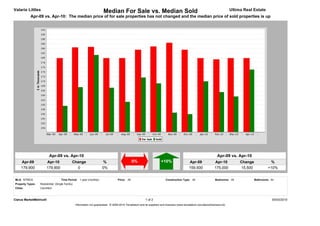Valarie Littles                                                        Median For Sale vs. Median Sold                                                                         Ultima Real Estate
           Apr-09 vs. Apr-10: The median price of for sale properties has not changed and the median price of sold properties is up




                         Apr-09 vs. Apr-10                                                                                                                           Apr-09 vs. Apr-10
     Apr-09            Apr-10                Change                    %                        0%                     +10%                   Apr-09              Apr-10            Change             %
     179,900           179,900                 0                      0%                                                                      159,500             175,000           15,500            +10%


MLS: NTREIS                         Time Period: 1 year (monthly)                  Price: All                             Construction Type: All                   Bedrooms: All             Bathrooms: All
Property Types:   Residential: (Single Family)
Cities:           Carrollton



Clarus MarketMetrics®                                                                                     1 of 2                                                                                         05/03/2010
                                                 Information not guaranteed. © 2009-2010 Terradatum and its suppliers and licensors (www.terradatum.com/about/licensors.td).
 