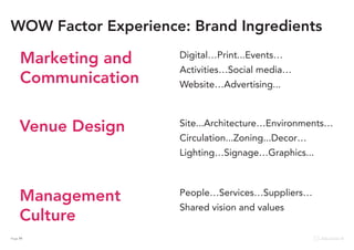 Page 79
Marketing and
Communication
Venue Design
Digital…Print...Events…
Activities…Social media…
Website…Advertising...
People…Services…Suppliers…
Shared vision and values
Management
Culture
Site...Architecture…Environments…
Circulation...Zoning...Decor…
Lighting…Signage…Graphics...
WOW Factor Experience: Brand Ingredients
Page 79
 