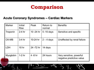 Comparison
Acute Coronary Syndromes – Cardiac Markers
Marker Initial
Rise
Peak Return to
normal
Benefits
Troponin 2-4 hr 10 -24 hr 5 -10 days Sensitive and specific
CK-MB 3-4 hr 10-24 hr 2 – 4 days Unaffected by renal failure
LDH 10 hr 24 -72 hr 14 days
Myoglobin 1-2 hr 4 -8 hr 24 hours Very sensitive, powerful
negative predictive value
 