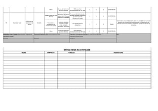 Altura
Queda de trabalhador
por nível diferente
DDS específico/
Acompanhamento do TST local.
2 3 4 SUBSTÂNCIAL
Queda do cesto por nível
diferente
Atingimento de pessoas
abaixo/ Dano-Perda de
material ou propriedade
04 pessoas deverão executar a
atividade/ Içamento da estrutura
por meio de cordas
devidamente fixadas
2 3 3 SUBSTÂNCIAL
Travamento e
esmagamento de
membro entre partes
Lesão de membros
(contusão, avulsão,
corte, laceração,
escoriação, perfuração)
Uso de EPI's básicos
obrigatórios
2 2 2 BAIXO
Altura
Queda de trabalhador
por nível diferente
DDS específico/
Acompanhamento do TST local.
2 3 4 SUBSTÂNCIAL
EMPRESA
Descida do cesto
Funcionário da
prestadora de
serviço
Acidente
ASSINATURA
Empreiteira Contratada para Execução: M. Amaral Ferreira ME Marcio
Responsável: Amaral Ferreira
9
NOME FUNÇÃO
Responsável SESMT Projeção: Michel Colombo - Engenheiro de
Seguranca do Trabalho
Assinatura:
Responsável Supervisão Obra: Antonio Salvador da Silva
Assinatura:
Isolamento da área imediatamente abaixo da atividade/ Nunca manter
qualquer tipo de objeto içado sobre pessoas/ O trabalho deve ser
realizado sem pressa/ Todas as orientações do TST local devem ser
cumpridas.
Data:
Assinatura:
ENVOLVIDOS NA ATIVIDADE
 