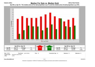 Valarie Littles                                                        Median For Sale vs. Median Sold                                                                         Ultima Real Estate
              Apr-09 vs. Apr-10: The median price of for sale properties is up 1% and the median price of sold properties is up 16%




                            Apr-09 vs. Apr-10                                                                                                                        Apr-09 vs. Apr-10
     Apr-09            Apr-10                Change                    %                     +1%                       +16%                   Apr-09              Apr-10           Change             %
     187,225           189,900                2,675                   +1%                                                                     144,575             167,950          23,375            +16%


MLS: NTREIS                         Time Period: 1 year (monthly)                  Price: All                             Construction Type: All                   Bedrooms: All            Bathrooms: All
Property Types:   Residential: (Single Family)
Cities:           Corinth



Clarus MarketMetrics®                                                                                     1 of 2                                                                                        05/03/2010
                                                 Information not guaranteed. © 2009-2010 Terradatum and its suppliers and licensors (www.terradatum.com/about/licensors.td).
 