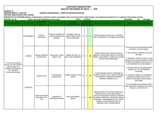 NUMERO: 67
EMPRENDIMENTO: VENTURA GERÊNCIA RESPONSÁVEL: COMPRTILHADOS/RSUD/SI/SOM
SISTEMA: MANUTENÇÃO CIVIL PREDIAL
FOLHAS: 04 / 05 DATA:
S P CR
ERGONÔMICO
Postura
Inadequada
Flexão e extensão dos
membros superiores e
inferiores.
Lombalgia, Dores de
coluna, Fadiga, Stress,
Dores musculares.
II B T
Realizar pausa de acordo com a atividade.
Fazer revezamento na realização da atividade.
QUÍMICO
Vapores Orgânicos
(contato físico)
Tinta acrilica á base
d'água Coral
Irritação nos olhos, na
pele e vias respiratórias.
III C M
Utilizar máscara semi facial para vapores
orgânicos, óculos ampla visão e luva de latex,
Manter a area isolada. O sistema de exaustão
do andar deverá estar ligado.
Impacto contra
Ferramentas e
equipamentos
Lesões corporais, Corte
contuso
III C M
Ter total atenção durante a realização da
atividade, sinalizar o local, realizar verificação
da ferramenta e equipamento atestando
perfeitas condições de uso.
Queda de diferente
nivel abaixo de 2
mts
Superficie de
sustentação (escada)
Corte, escoriações e
fraturas.
III C M
Sempre haverá um funcionário segurando a
escada para que o outro possa realizar o
serviço com segurança. Avaliar as condiçoes
da escada verificando os montantes e degraus
da escada e não ultrapassar os tres ultimos
degraus. A escada devera conter um
dispositivo que a mantenha aberto.
10.O local deve ser devidamente isolado
com fita ou corrente zebrado.
11.Não armazenar materiais no local da
atividade.
12. Identificar o extintor de CO2 ou PQS
mais próximo na ausencia destes, solicitar
do SMA a colocação provisória de um ou
mais extintores no local da atividade.
13. Deverá Haver um acompanhamento
periódico do TST nas atividades
envolvidas.
14. Durante o trabalho com utilização de
produtos que exalem cheiro forte, o
sistema de exaustão do andar deverá
estar ligado.
15. As atividades que produzam cheiro
forte deverão ser realizados nos finais de
semana ou entre 19H e 4H.
ANÁLISE PRELIMINAR DE RISCO – APR
DESCRIÇÃO DA ATIVIDADE:Seladora, emassamento, lixamento e pintura em paredes e forro com tinta acrilica á base de água, com utlização de escada de 5 ou 7 degraus e ferramentas manuais.
LOCAL: 23º ao 26º Pavimento da Torre Leste 8/12/2013 VALIDADE: 30 (Em dias)
5. Pintura em paredes e
sancas com tinta acrilica á
base de água, com
utlização de escada de 5
ou 7 degraus e
ferramentas manuais.
ACIDENTE
CONTRASTE ARQUITETURA
POSSÍVEIS
CONSEQUÊNCIAS
AVALIAÇÃO
QUALITATIVA MEDIDAS DE CONTROLE / MITIGADORAS * RESPONSAVEL / OBSERVAÇÕES
ETAPAS DO SERVIÇO TIPO DE RISCO
CAUSA OU
NATUREZA DO
RISCO
FONTE GERADORA
 