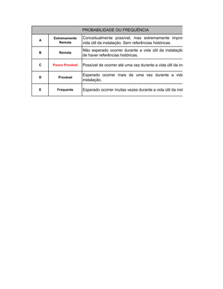 PROBABILIDADE OU FREQUÊNCIA
Provável
Esperado ocorrer mais de uma vez durante a vida útil da
instalação.
A
Extremamente
Remota
Conceitualmente possível, mas extremamente improvável na
vida útil da instalação. Sem referências históricas.
B Remota
Não esperado ocorrer durante a vida útil da instalação, apesar
de haver referências históricas.
E Frequente Esperado ocorrer muitas vezes durante a vida útil da instalação.
C Pouco Provável Possível de ocorrer até uma vez durante a vida útil da instalação.
D
 
