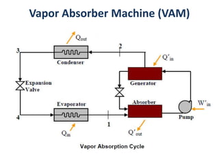 Vapor Absorber Machine (VAM) 
 