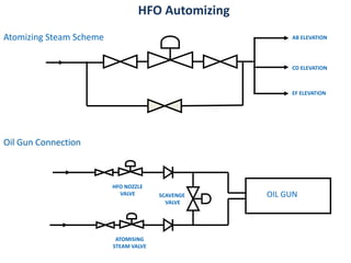 OIL GUN 
HFO NOZZLE 
VALVE SCAVENGE 
ATOMISING 
STEAM VALVE 
VALVE 
AB ELEVATION 
CD ELEVATION 
EF ELEVATION 
Atomizing Steam Scheme 
Oil Gun Connection 
HFO Automizing 
 