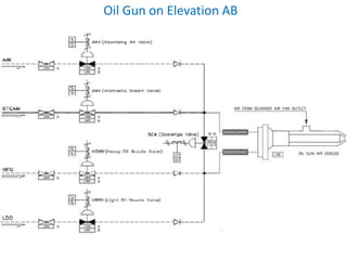 Oil Gun on Elevation AB 
 