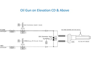 Oil Gun on Elevation CD & Above 
 