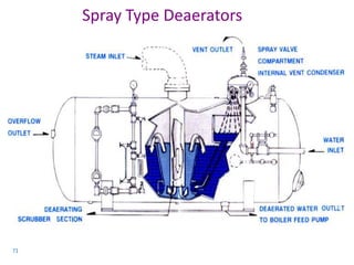 71 
Spray Type Deaerators 
 