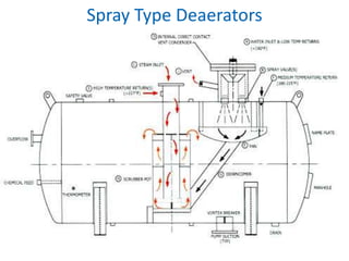 73 
Spray Type Deaerators 
 