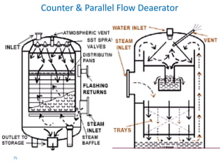 75 
Counter & Parallel Flow Deaerator 
 